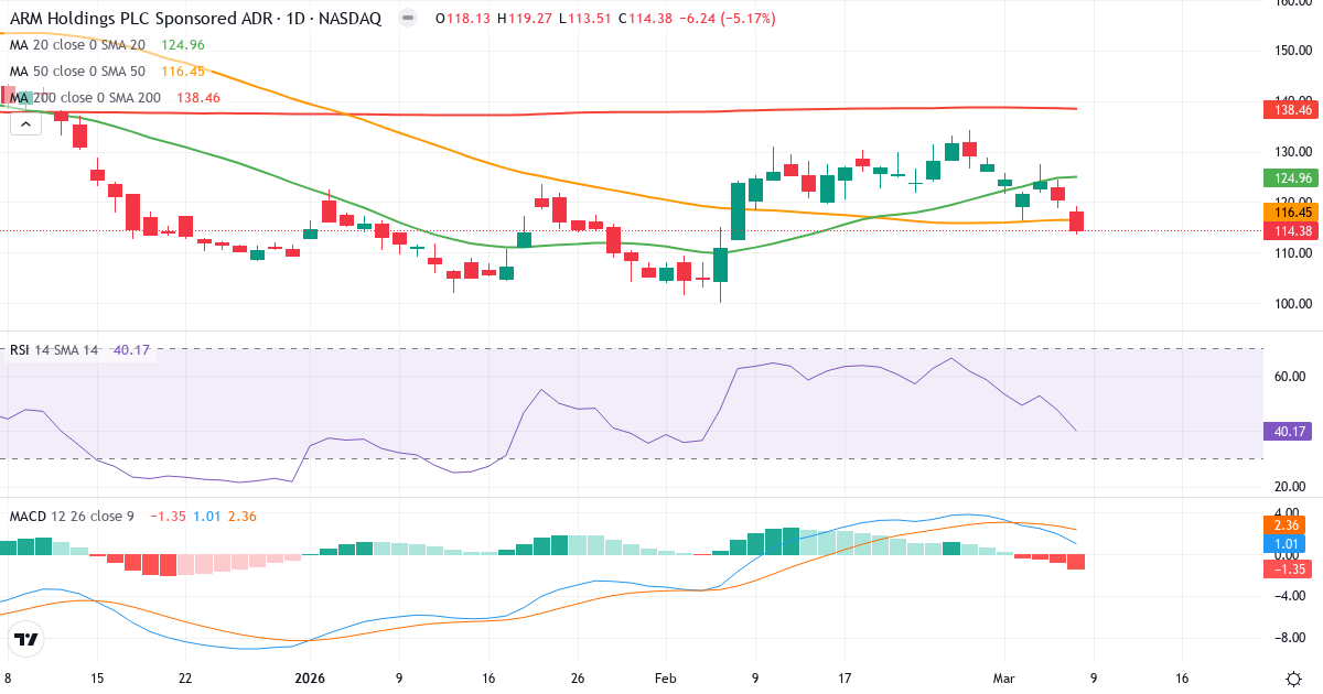 Teknisk analys av Arm Holdings plc (ARM.US) – RSI 40, MACD positiv (bullish), daglig candlestick-graf marts 2026