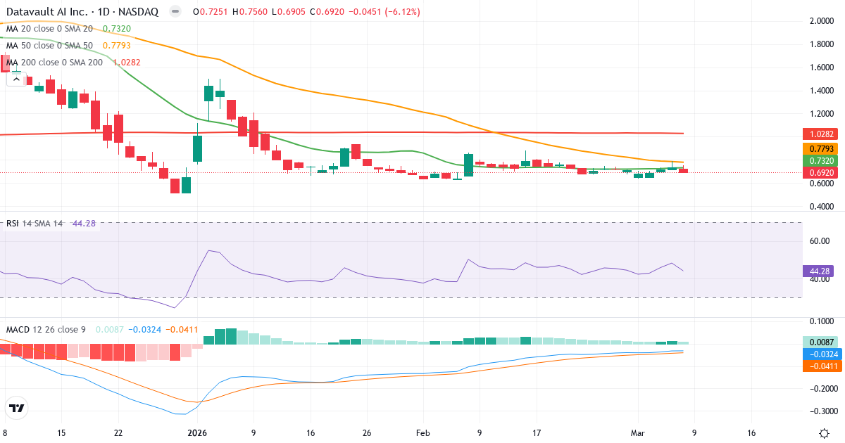 Teknisk analys av Datavault AI (DVLT.US) – RSI 44, MACD negativ (bearish), daglig candlestick-graf marts 2026
