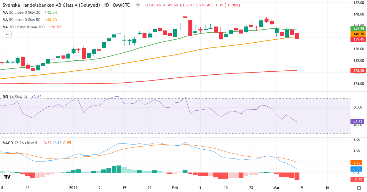 Teknisk analys av Svenska Handelsbanken (SHB-A.ST) – RSI 44, MACD positiv (bullish), daglig candlestick-graf marts 2026