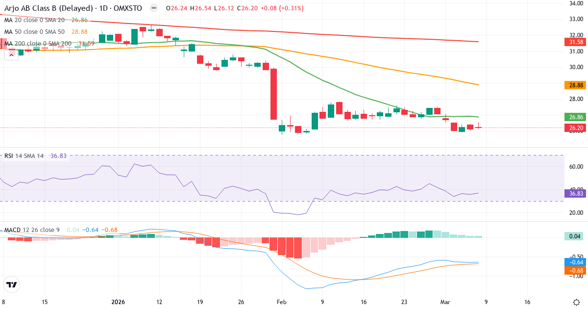 Teknisk analys av Arjo (ARJO-B.ST) – RSI 37, MACD negativ (bearish), daglig candlestick-graf marts 2026