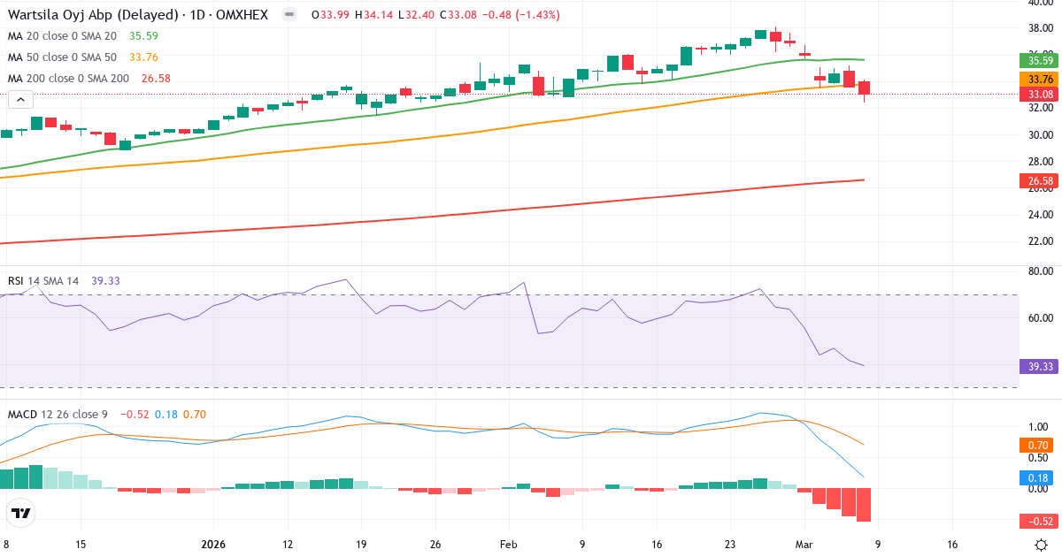 Teknisk analys av Wärtsilä Oyj Abp (WRT1V.HE) – RSI 39, MACD positiv (bullish), daglig candlestick-graf marts 2026