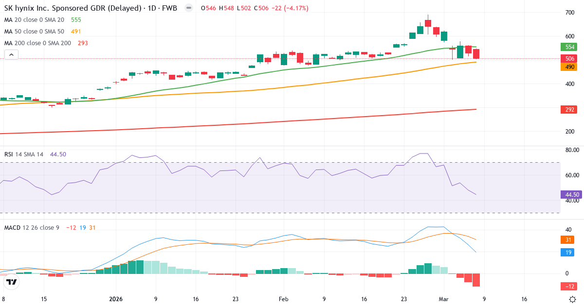 Teknisk analys av SK hynix (HY9H.F) – RSI 45, MACD positiv (bullish), daglig candlestick-graf marts 2026