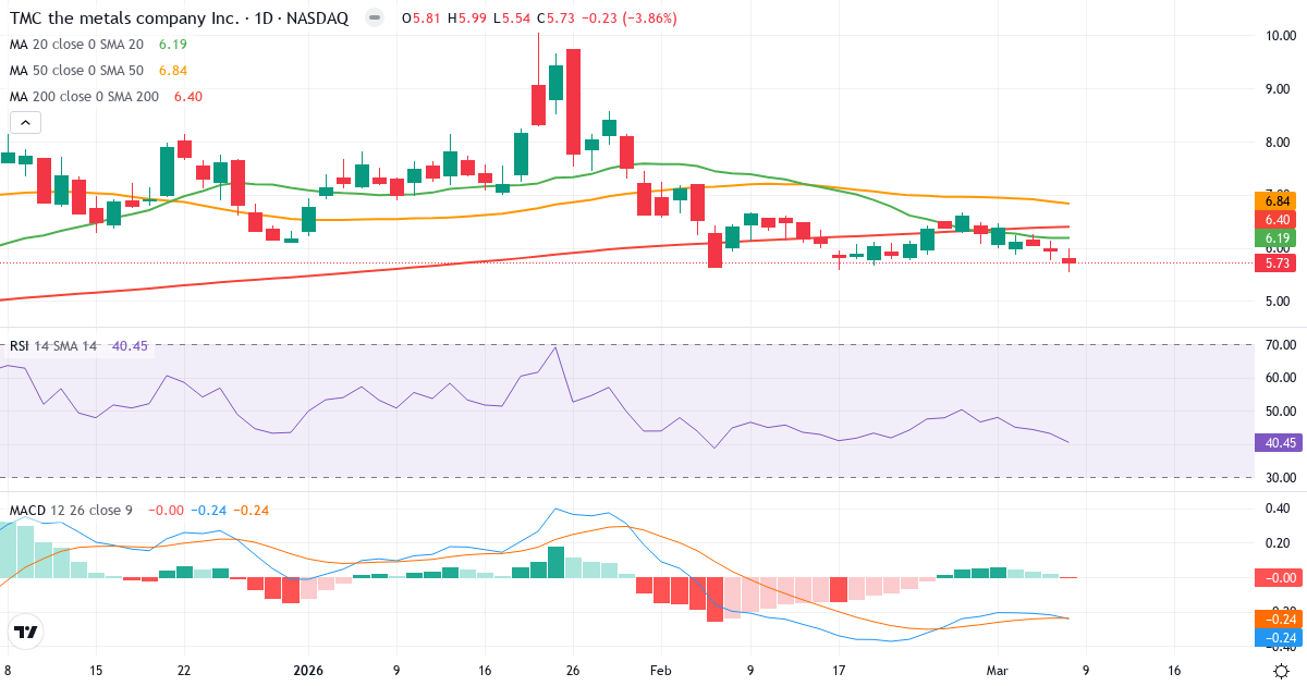 Teknisk analys av The Metals (TMC.US) – RSI 40, MACD negativ (bearish), daglig candlestick-graf marts 2026