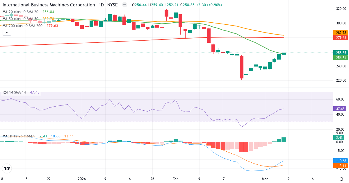 Teknisk analys av International Business Machines (IBM.US) – RSI 48, MACD negativ (bearish), daglig candlestick-graf marts 2026