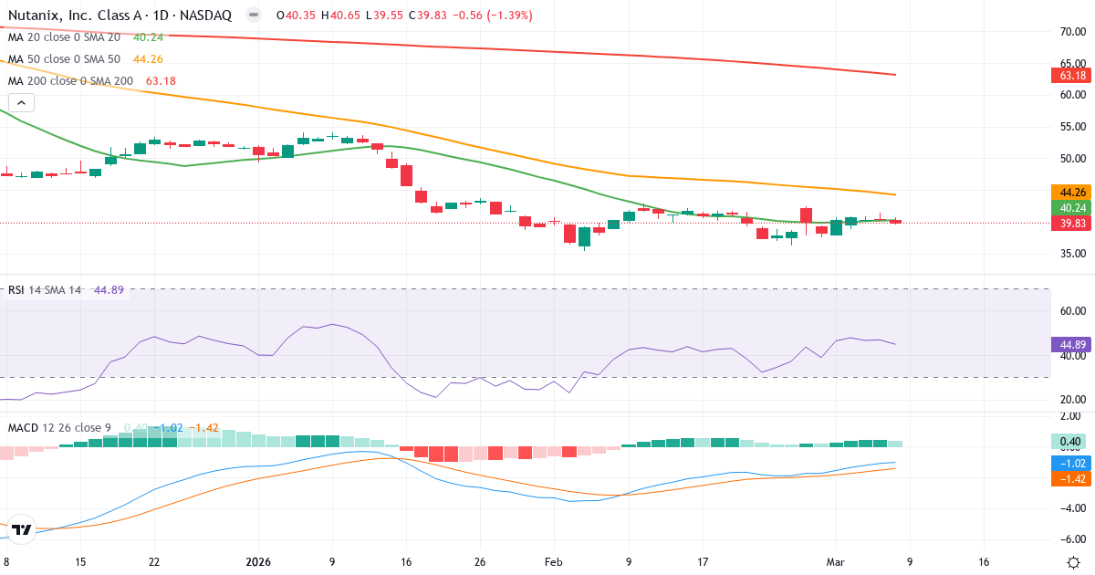 Teknisk analys av Nutanix (NTNX.US) – RSI 45, MACD negativ (bearish), daglig candlestick-graf marts 2026