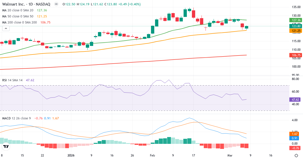 Teknisk analys av Walmart (WMT.US) – RSI 48, MACD positiv (bullish), daglig candlestick-graf marts 2026