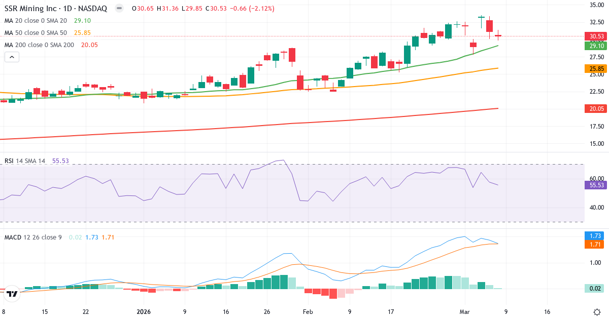 Teknisk analys av SSR Mining (SSRM.US) – RSI 56, MACD positiv (bullish), daglig candlestick-graf marts 2026