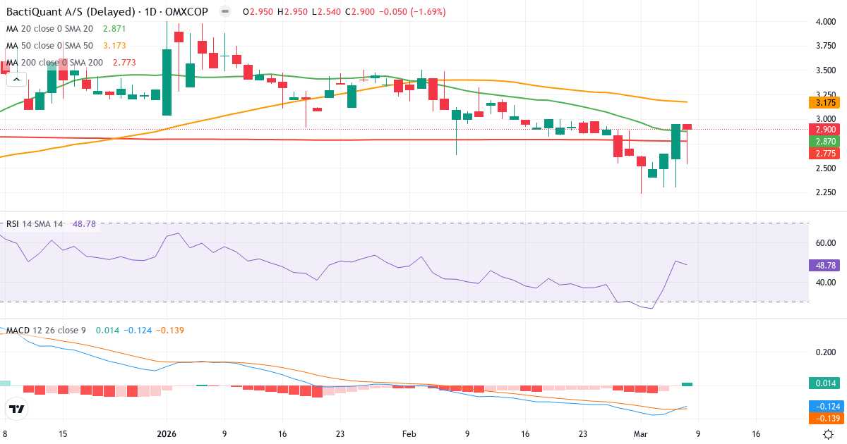 Teknisk analys av Bactiquant (BACTIQ.CO) – RSI 49, MACD negativ (bearish), daglig candlestick-graf marts 2026
