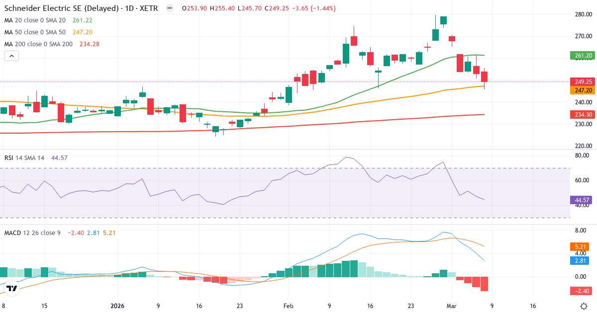 Teknisk analys av Schneider Electric S.E (SND.XETRA) – RSI 45, MACD positiv (bullish), daglig candlestick-graf marts 2026