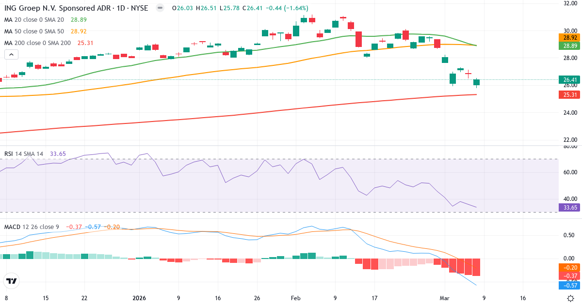 Teknisk analys av ING Groep (ING.US) – RSI 34, MACD negativ (bearish), daglig candlestick-graf marts 2026