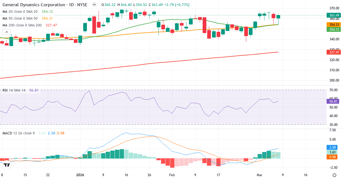 Teknisk analys av General Dynamics (GD.US) – RSI 57, MACD positiv (bullish), daglig candlestick-graf marts 2026