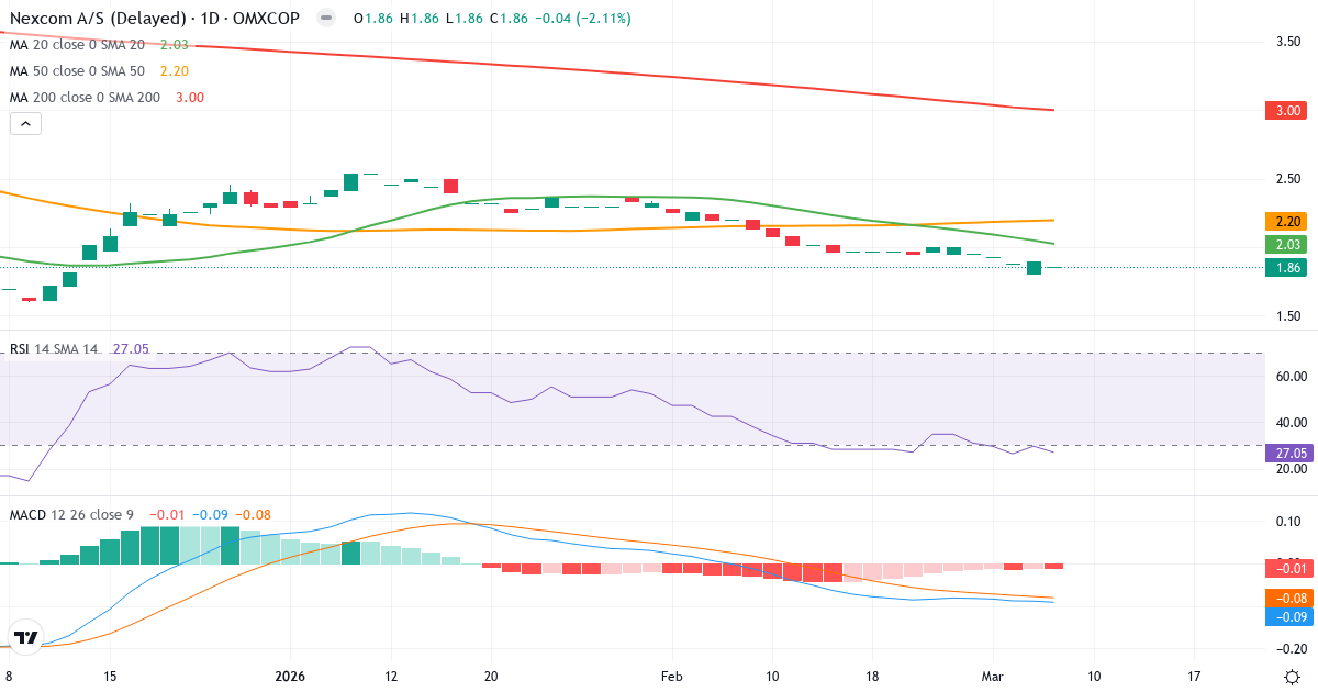 Teknisk analys av NexCom (NEXCOM.CO) – RSI 25, MACD negativ (bearish), daglig candlestick-graf marts 2026
