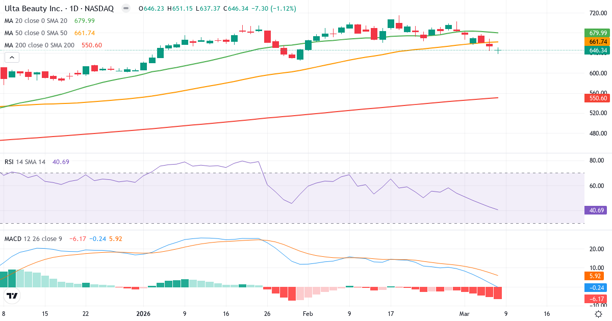Teknisk analys av Ulta Beauty (ULTA.US) – RSI 41, MACD negativ (bearish), daglig candlestick-graf marts 2026