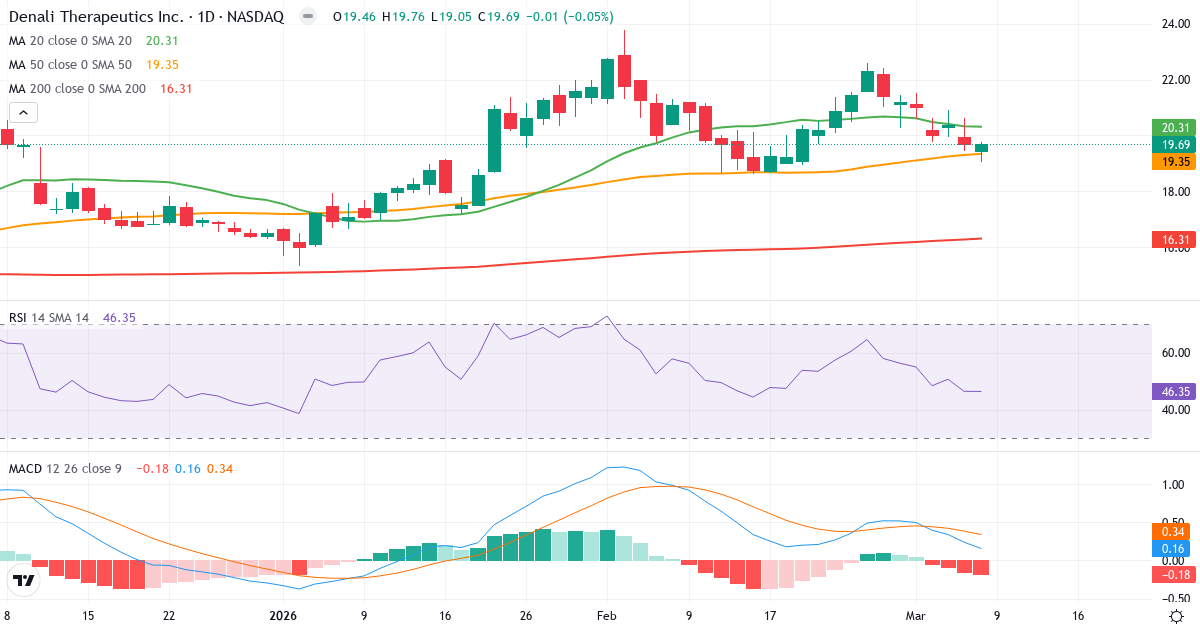 Teknisk analys av Denali Therapeutics (DNLI.US) – RSI 46, MACD positiv (bullish), daglig candlestick-graf marts 2026