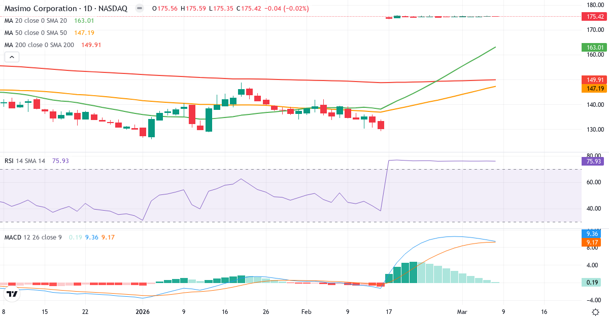 Teknisk analys av Masimo (MASI.US) – RSI 76, MACD positiv (bullish), daglig candlestick-graf marts 2026