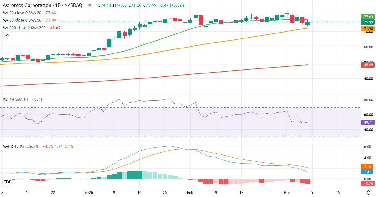 Teknisk analys av Astronics (ATRO.US) – RSI 50, MACD positiv (bullish), daglig candlestick-graf marts 2026