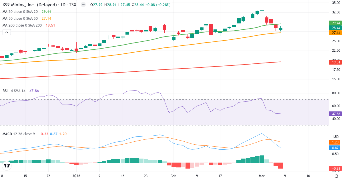 Teknisk analys av K92 Mining (KNT.TO) – RSI 48, MACD positiv (bullish), daglig candlestick-graf marts 2026