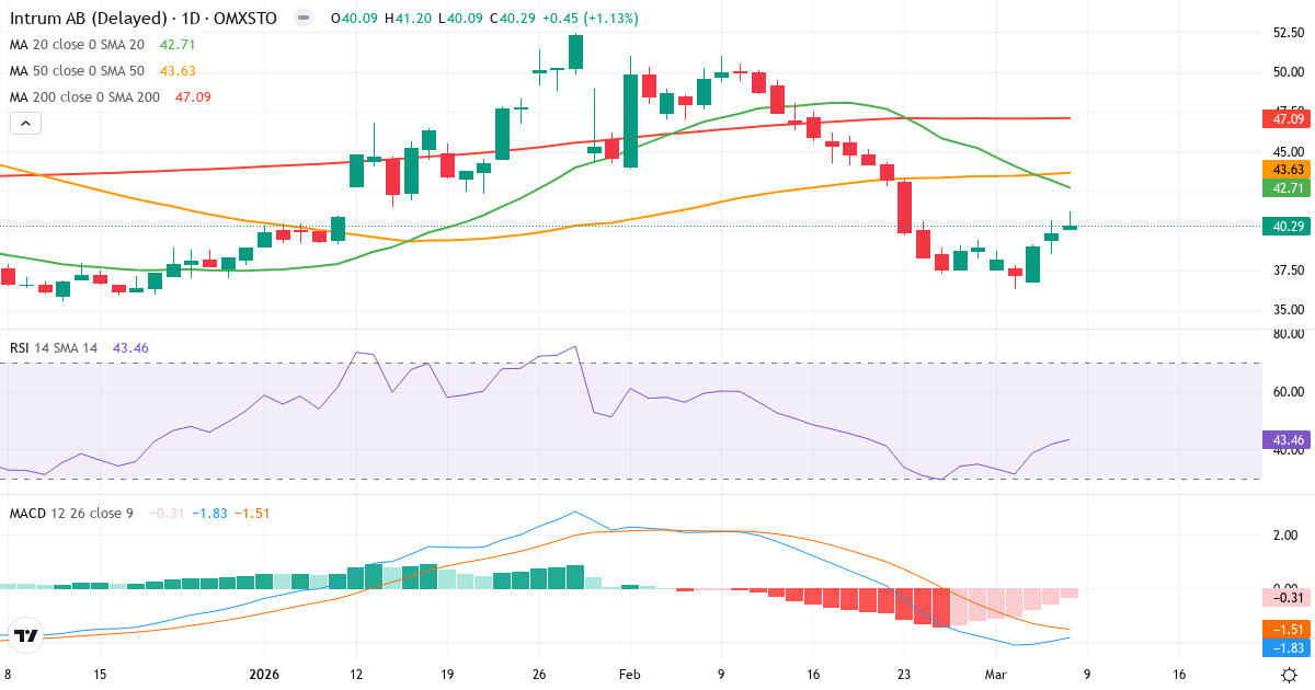 Teknisk analys av Intrum (INTRUM.ST) – RSI 43, MACD negativ (bearish), daglig candlestick-graf marts 2026