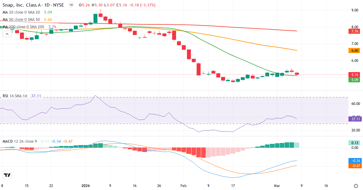 Teknisk analys av Snap (SNAP.US) – RSI 37, MACD negativ (bearish), daglig candlestick-graf marts 2026