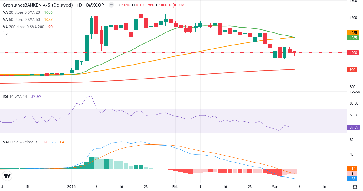 Teknisk analys av GrønlandsBANKEN (GRLA.CO) – RSI 40, MACD negativ (bearish), daglig candlestick-graf marts 2026
