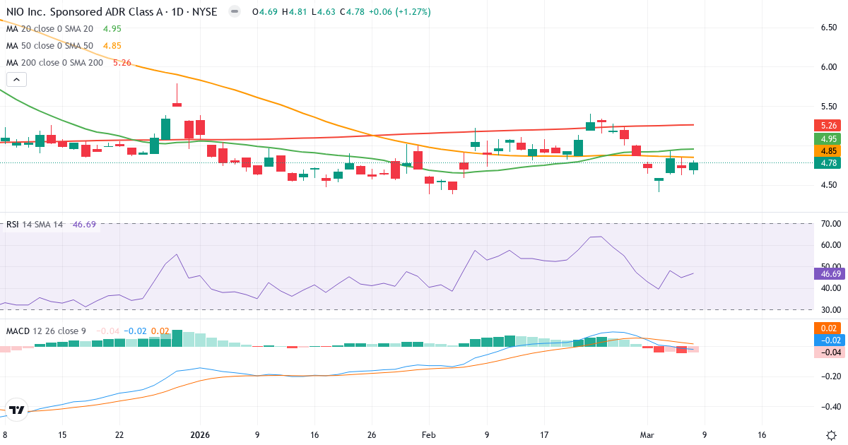 Teknisk analys av NIO (NIO.US) – RSI 47, MACD negativ (bearish), daglig candlestick-graf marts 2026