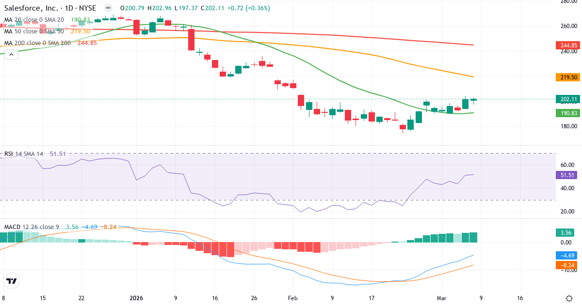 Teknisk analys av salesforce.com (CRM.US) – RSI 52, MACD negativ (bearish), daglig candlestick-graf marts 2026