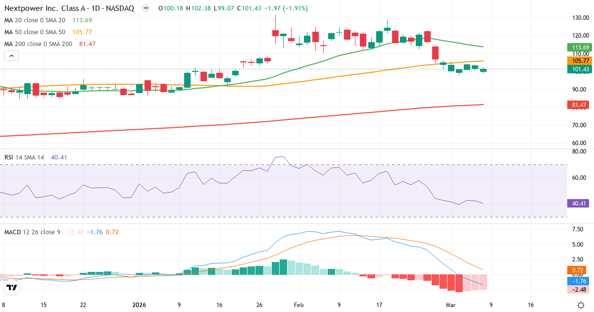 Teknisk analys av Nextpower (NXT.US) – RSI 40, MACD negativ (bearish), daglig candlestick-graf marts 2026