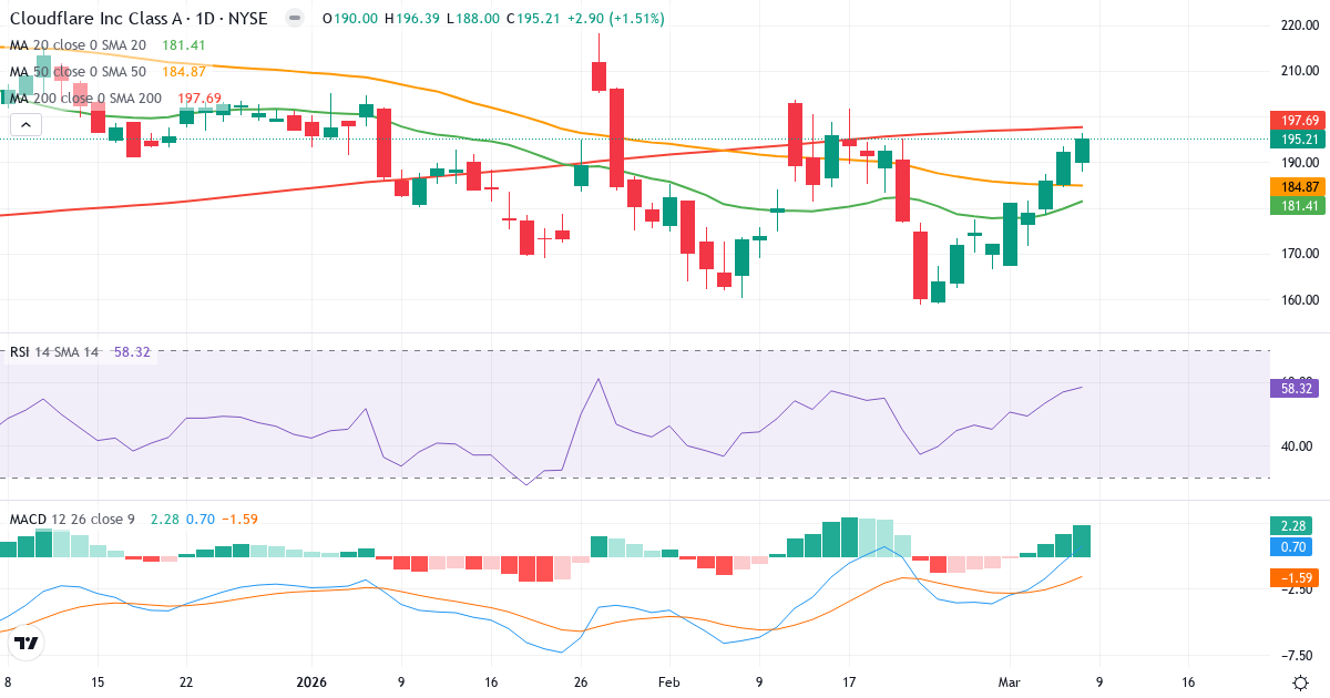 Teknisk analys av Cloudflare (NET.US) – RSI 58, MACD positiv (bullish), daglig candlestick-graf marts 2026