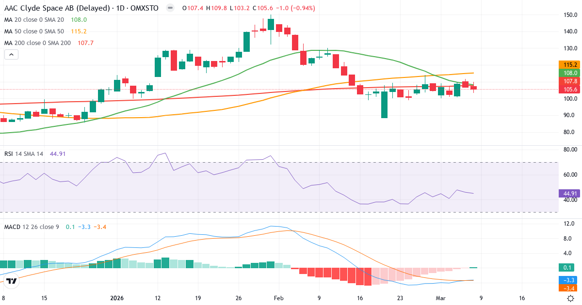 Teknisk analys av AAC Clyde Space (AAC.ST) – RSI 45, MACD negativ (bearish), daglig candlestick-graf mars 2026