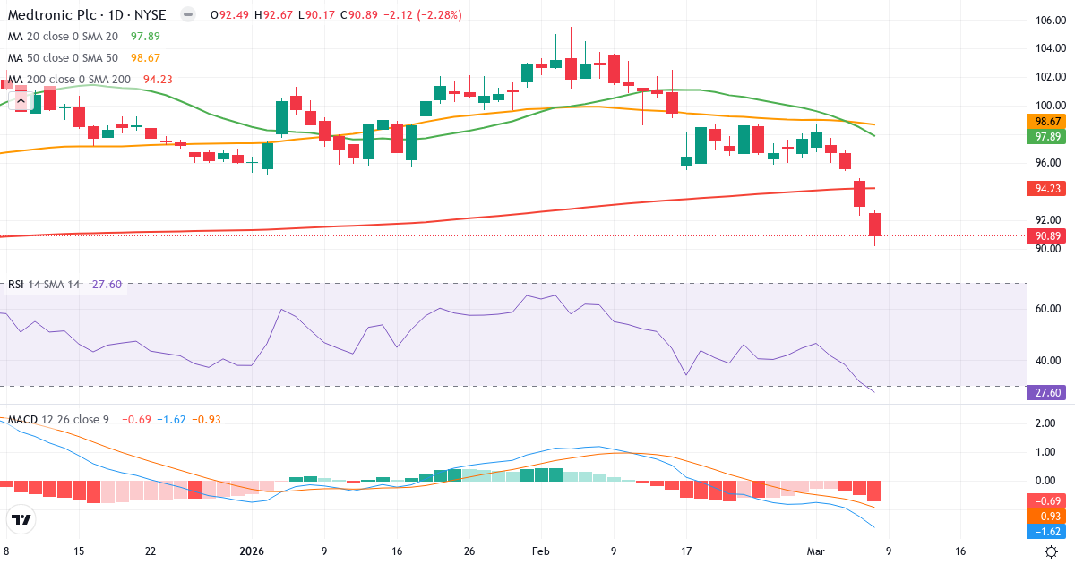 Teknisk analys av Medtronic (MDT.US) – RSI 28, MACD negativ (bearish), daglig candlestick-graf marts 2026