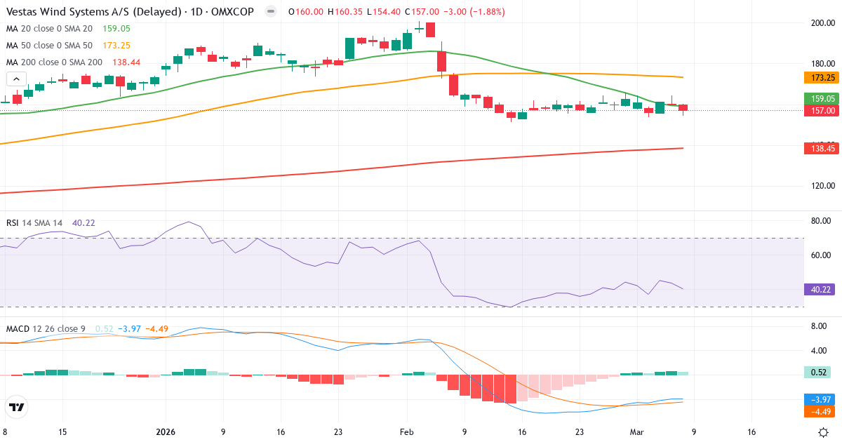 Teknisk analys av Vestas Wind Systems (VWS.CO) – RSI 40, MACD negativ (bearish), daglig candlestick-graf marts 2026