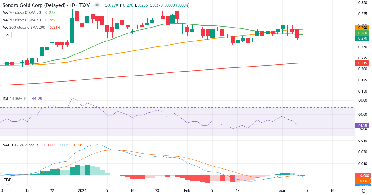 Teknisk analys av Sonoro Gold (SGO.V) – RSI 45, MACD negativ (bearish), daglig candlestick-graf marts 2026