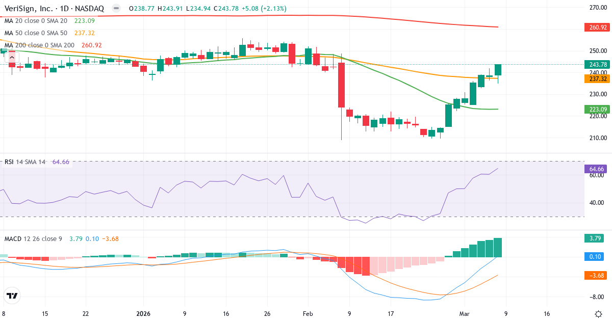 Teknisk analys av VeriSign (VRSN.US) – RSI 65, MACD positiv (bullish), daglig candlestick-graf marts 2026