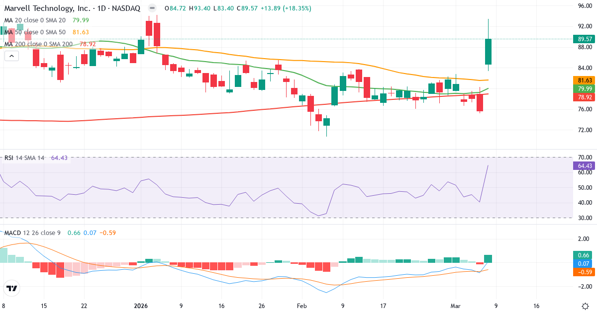 Teknisk analys av Marvell Technology (MRVL.US) – RSI 64, MACD positiv (bullish), daglig candlestick-graf marts 2026