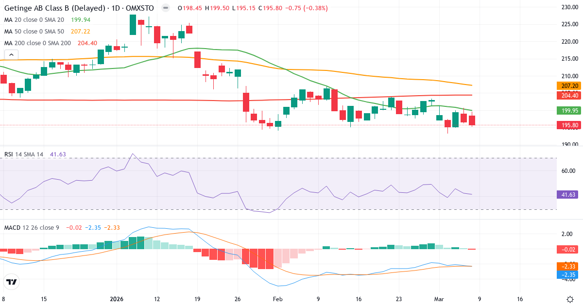 Teknisk analys av Getinge (GETI-B.ST) – RSI 42, MACD negativ (bearish), daglig candlestick-graf marts 2026