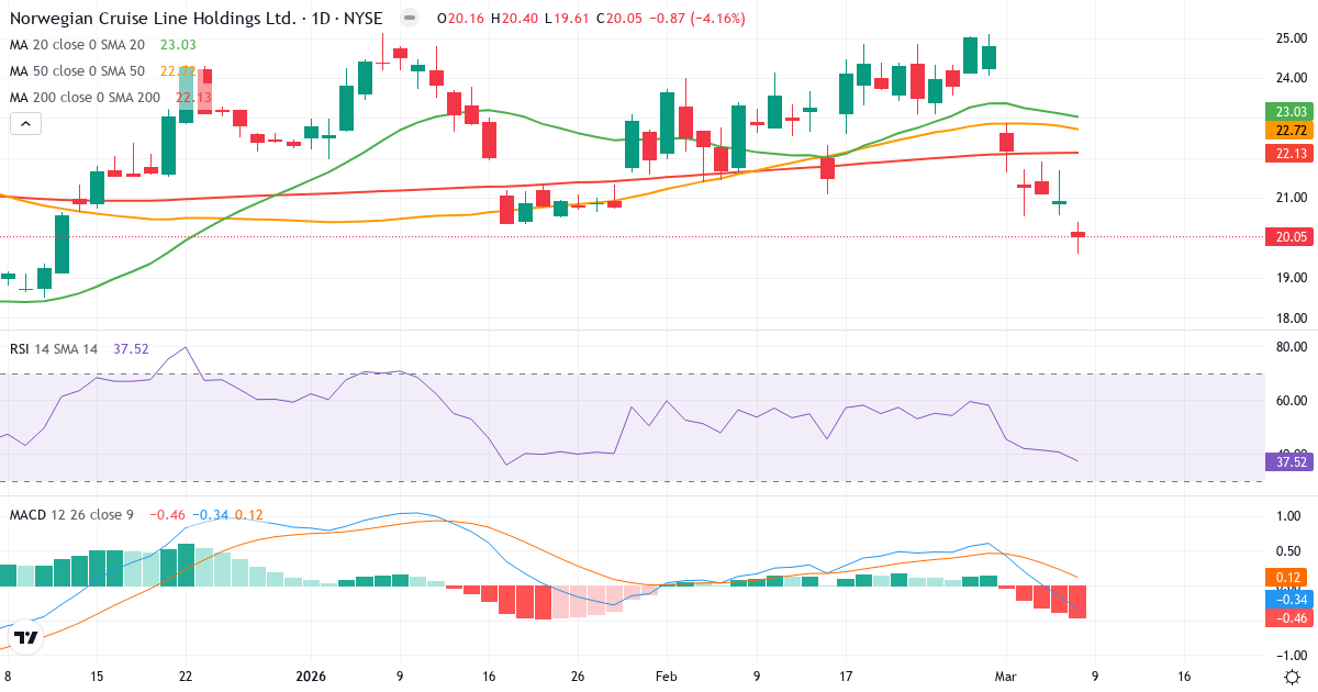 Teknisk analys av Norwegian Cruise Line (NCLH.US) – RSI 38, MACD negativ (bearish), daglig candlestick-graf marts 2026