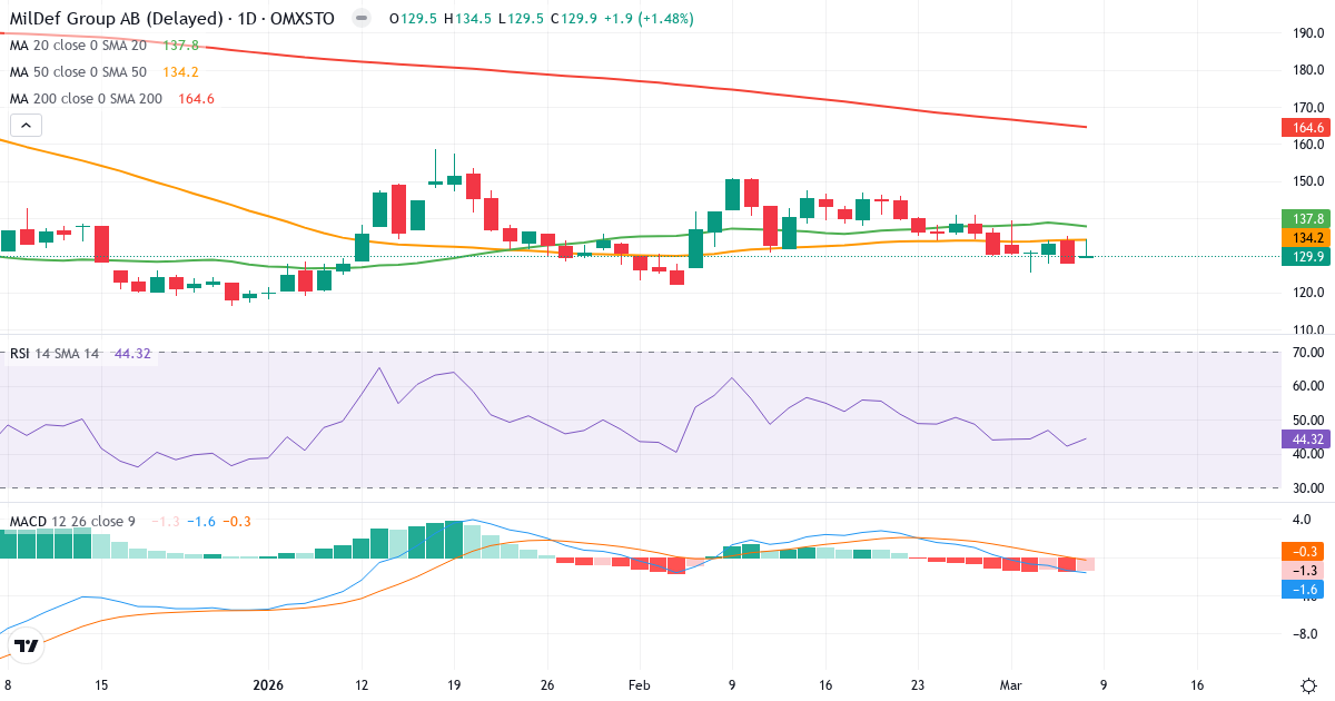 Teknisk analys av MilDef Group (MILDEF.ST) – RSI 44, MACD negativ (bearish), daglig candlestick-graf marts 2026