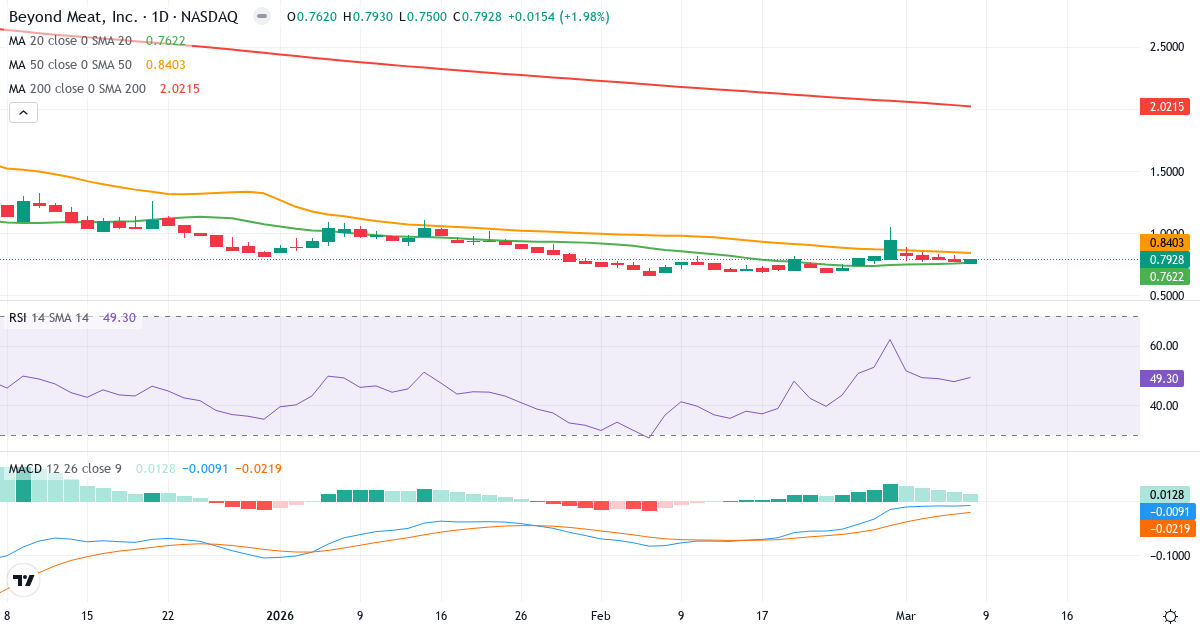 Teknisk analys av Beyond Meat (BYND.US) – RSI 49, MACD negativ (bearish), daglig candlestick-graf mars 2026