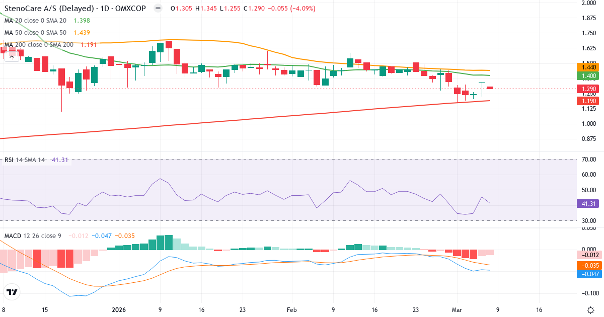 Teknisk analys av StenoCare (STENO.CO) – RSI 41, MACD negativ (bearish), daglig candlestick-graf marts 2026