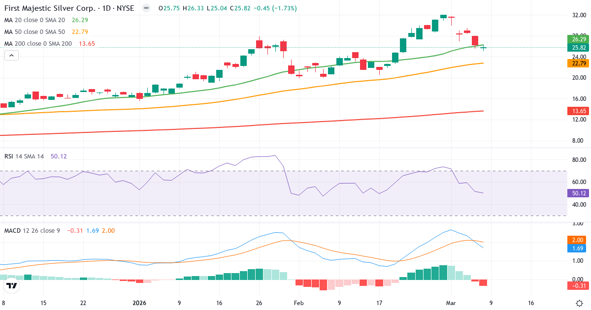 Teknisk analys av First Majestic Silver (AG.US) – RSI 50, MACD positiv (bullish), daglig candlestick-graf marts 2026