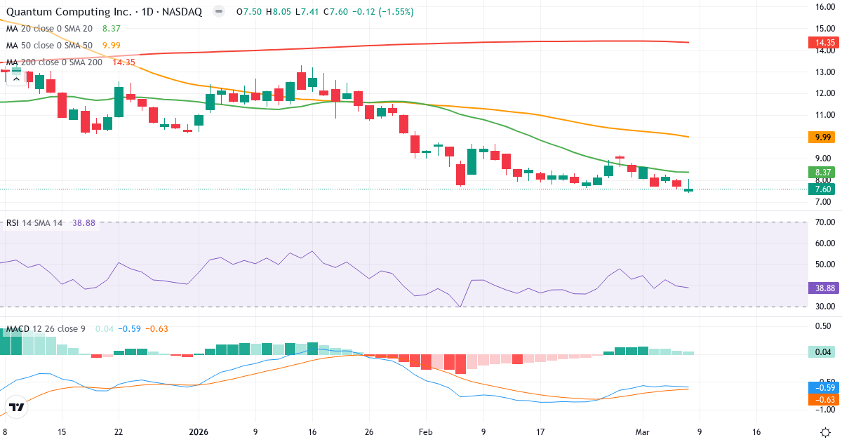 Teknisk analys av Quantum Computing (QUBT.US) – RSI 39, MACD negativ (bearish), daglig candlestick-graf marts 2026