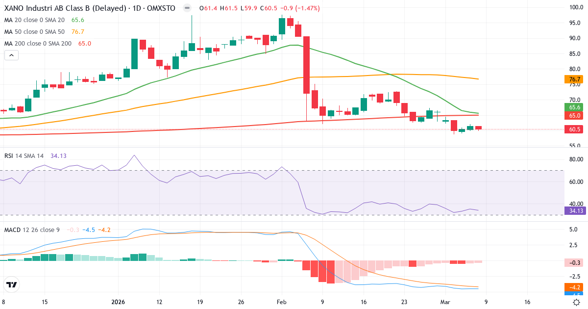Teknisk analys av XANO Industri (XANO-B.ST) – RSI 34, MACD negativ (bearish), daglig candlestick-graf marts 2026