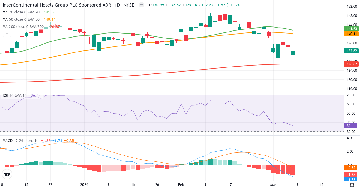 Teknisk analys av InterContinental Hotels (IHG.US) – RSI 36, MACD negativ (bearish), daglig candlestick-graf marts 2026