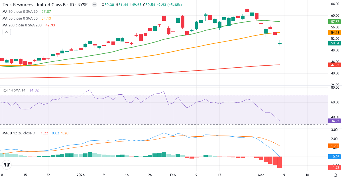 Teknisk analys av Teck Resources (TECK.US) – RSI 35, MACD negativ (bearish), daglig candlestick-graf marts 2026