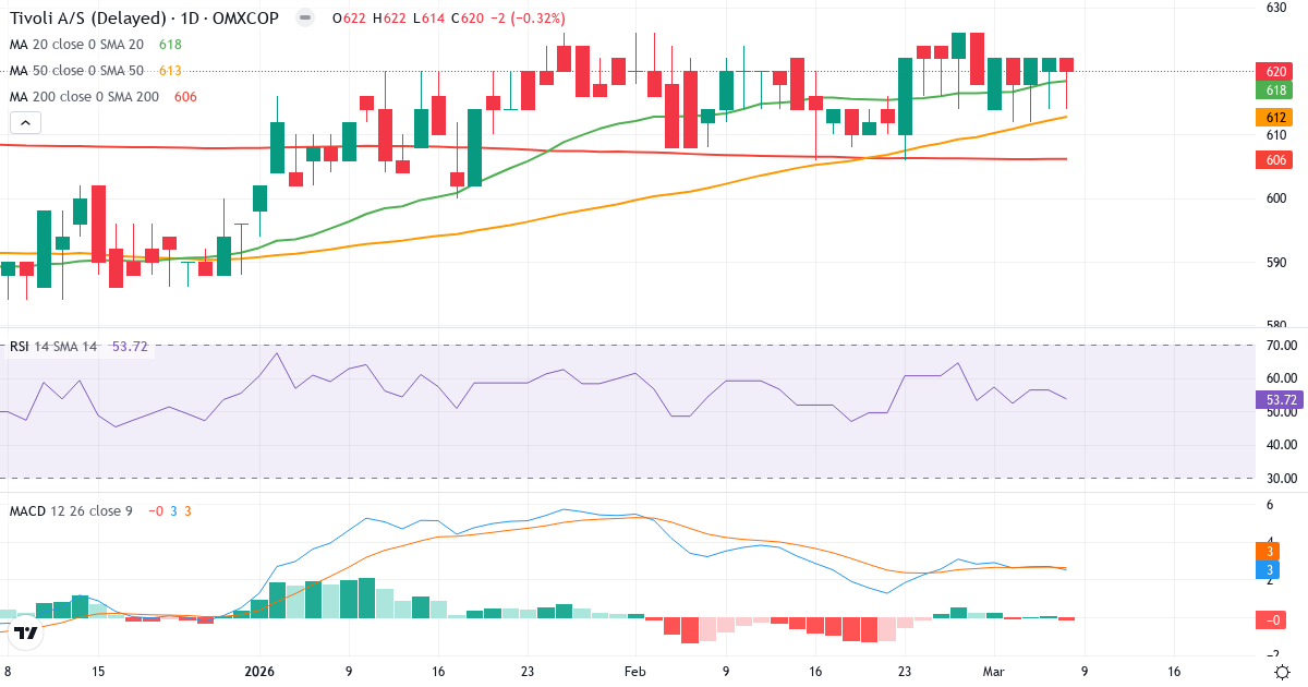 Teknisk analys av Tivoli (TIV.CO) – RSI 54, MACD positiv (bullish), daglig candlestick-graf marts 2026