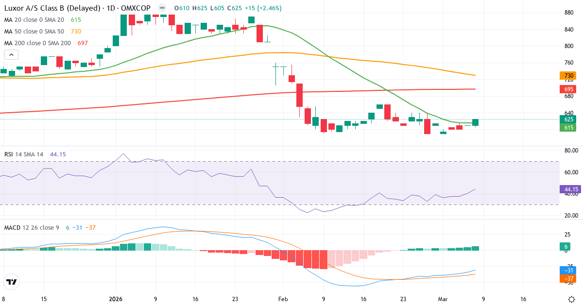 Teknisk analys av Investeringsselskabet Luxor (LUXOR-B.CO) – RSI 44, MACD negativ (bearish), daglig candlestick-graf marts 2026