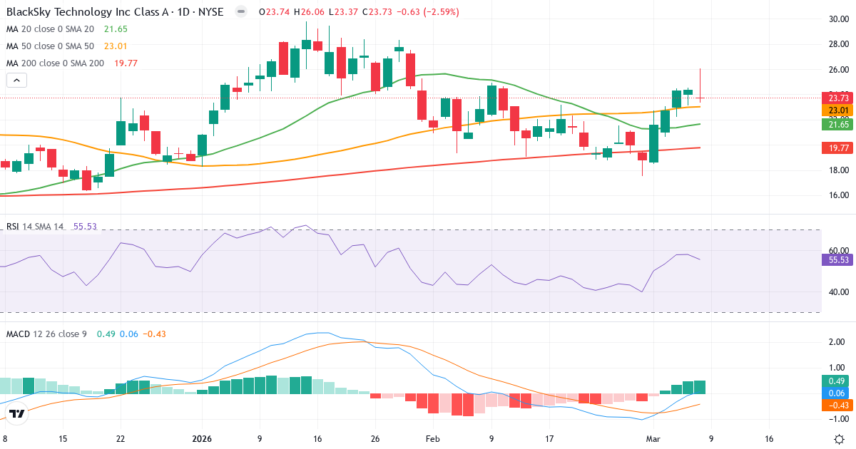 Teknisk analys av BlackSky Technology (BKSY.US) – RSI 56, MACD positiv (bullish), daglig candlestick-graf marts 2026