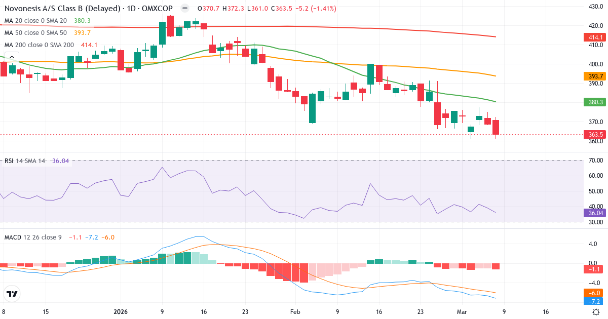 Teknisk analys av Novonesis (NSIS-B.CO) – RSI 36, MACD negativ (bearish), daglig candlestick-graf marts 2026