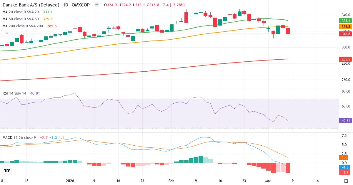 Teknisk analys av Danske Bank (DANSKE.CO) – RSI 41, MACD negativ (bearish), daglig candlestick-graf marts 2026