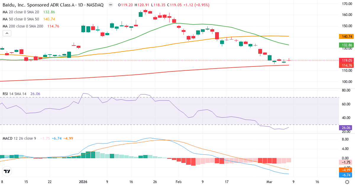 Teknisk analys av Baidu (BIDU.US) – RSI 26, MACD negativ (bearish), daglig candlestick-graf marts 2026